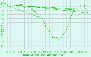 Courbe de l'humidit relative pour Saint-Auban (04)