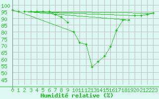 Courbe de l'humidit relative pour C. Budejovice-Roznov