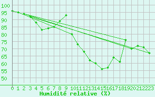 Courbe de l'humidit relative pour Boulc (26)