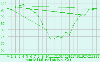 Courbe de l'humidit relative pour Dej
