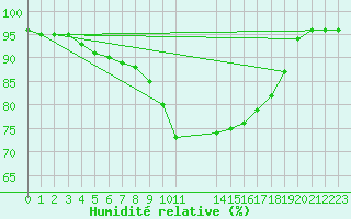 Courbe de l'humidit relative pour Hestrud (59)