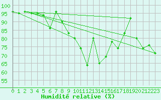 Courbe de l'humidit relative pour Grande Parei - Nivose (73)
