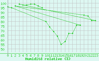 Courbe de l'humidit relative pour Albacete / Los Llanos