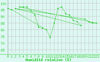 Courbe de l'humidit relative pour Naven
