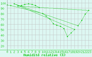 Courbe de l'humidit relative pour Sain-Bel (69)