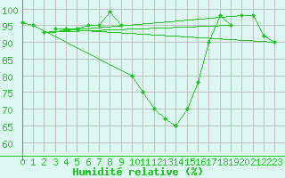 Courbe de l'humidit relative pour Treviso / Istrana