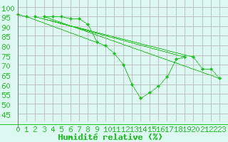 Courbe de l'humidit relative pour Saint-Vran (05)