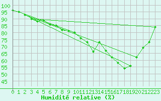 Courbe de l'humidit relative pour Calvi (2B)