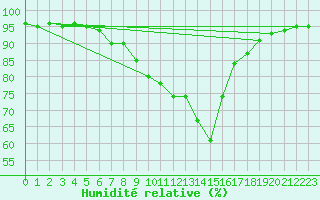 Courbe de l'humidit relative pour Dole-Tavaux (39)