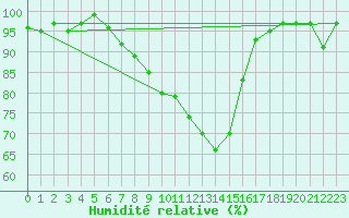 Courbe de l'humidit relative pour Korsvattnet