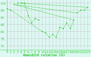 Courbe de l'humidit relative pour Bremerhaven