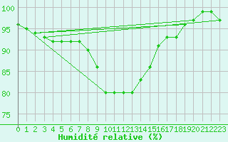 Courbe de l'humidit relative pour Bialystok