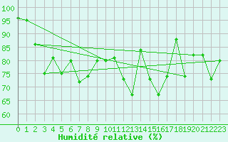 Courbe de l'humidit relative pour Fisterra