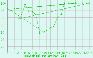 Courbe de l'humidit relative pour Crap Masegn