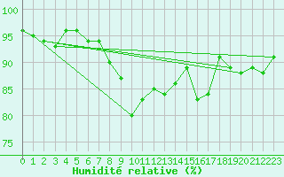 Courbe de l'humidit relative pour Grchen