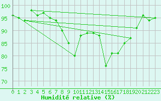 Courbe de l'humidit relative pour Grono