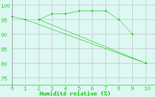 Courbe de l'humidit relative pour Champagnole (39)