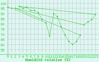 Courbe de l'humidit relative pour Waibstadt
