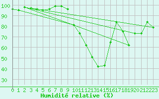 Courbe de l'humidit relative pour Aubenas - Lanas (07)