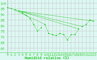 Courbe de l'humidit relative pour Dunkeswell Aerodrome