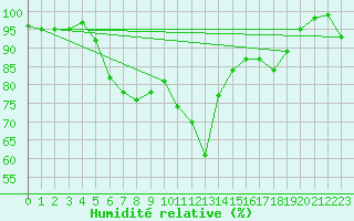 Courbe de l'humidit relative pour Waibstadt