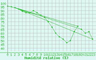 Courbe de l'humidit relative pour Albert-Bray (80)