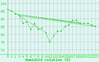 Courbe de l'humidit relative pour Drumalbin