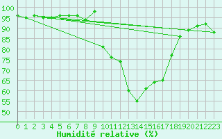 Courbe de l'humidit relative pour Albi (81)