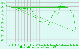 Courbe de l'humidit relative pour Zermatt