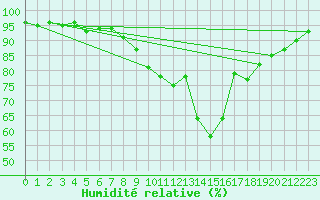 Courbe de l'humidit relative pour Cornus (12)