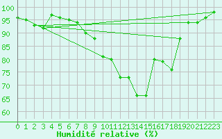 Courbe de l'humidit relative pour Neuhutten-Spessart