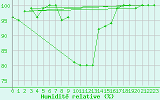 Courbe de l'humidit relative pour Saentis (Sw)