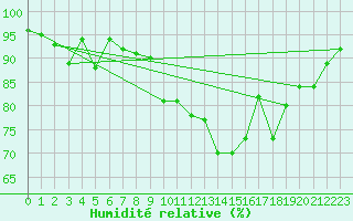 Courbe de l'humidit relative pour Neuchatel (Sw)
