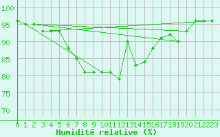 Courbe de l'humidit relative pour Pully-Lausanne (Sw)