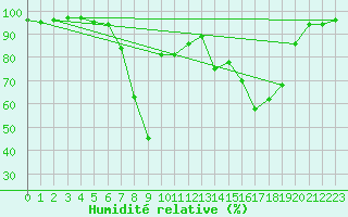 Courbe de l'humidit relative pour Dagali