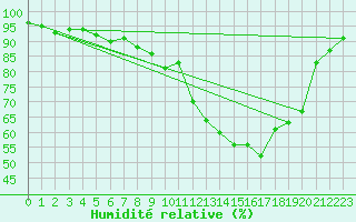 Courbe de l'humidit relative pour Cambrai / Epinoy (62)