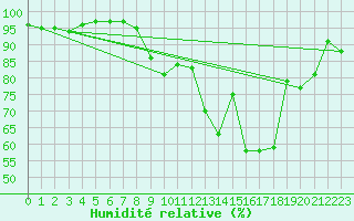 Courbe de l'humidit relative pour Twenthe (PB)
