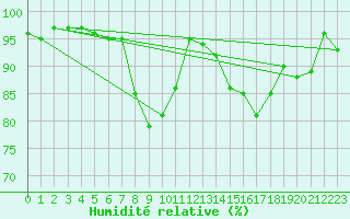 Courbe de l'humidit relative pour Lake Vyrnwy