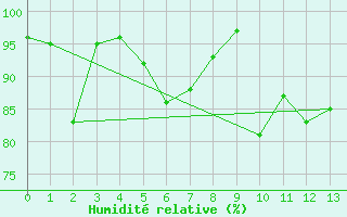 Courbe de l'humidit relative pour Finsevatn