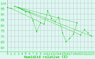 Courbe de l'humidit relative pour Dagloesen
