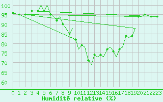 Courbe de l'humidit relative pour Orland Iii