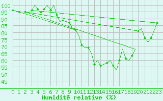 Courbe de l'humidit relative pour Bilbao (Esp)