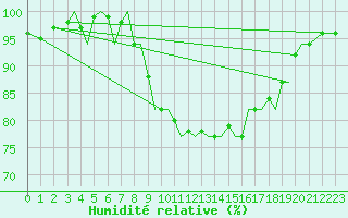 Courbe de l'humidit relative pour Guernesey (UK)