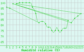 Courbe de l'humidit relative pour Shoream (UK)