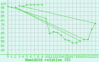 Courbe de l'humidit relative pour Variscourt (02)
