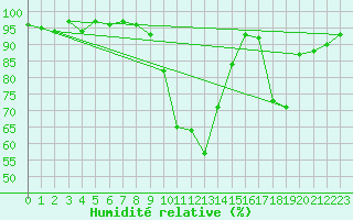 Courbe de l'humidit relative pour Sain-Bel (69)