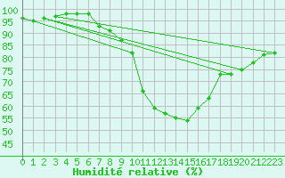 Courbe de l'humidit relative pour Evreux (27)
