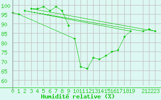 Courbe de l'humidit relative pour Maastricht / Zuid Limburg (PB)