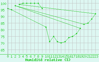 Courbe de l'humidit relative pour Oviedo