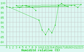 Courbe de l'humidit relative pour Coburg